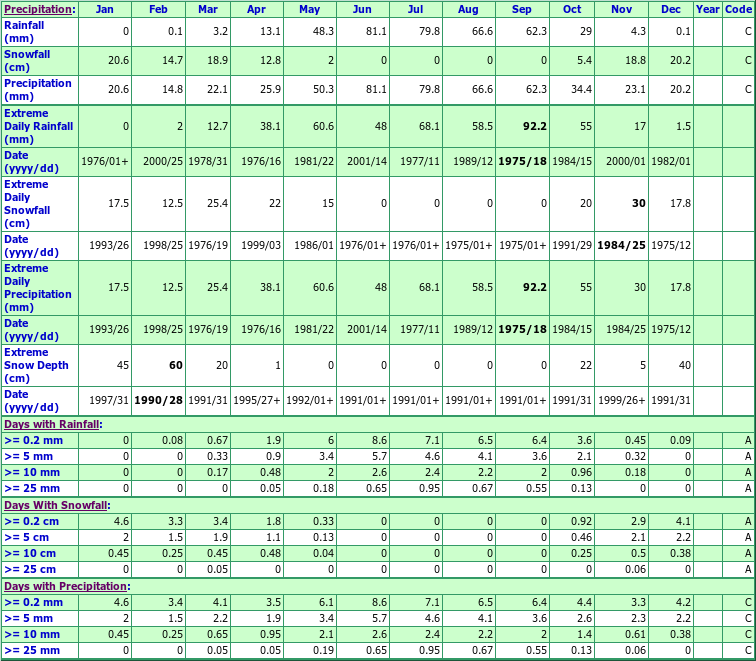 Ste Rose Climate Data Chart